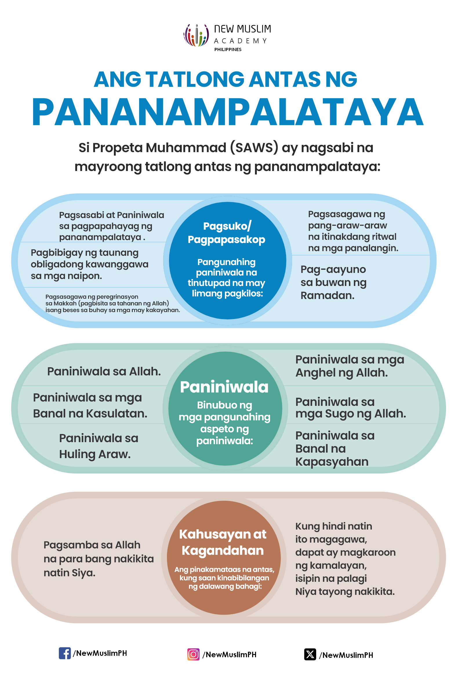 Ang Tatlomg Antas ng Pananampalataya