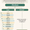 Mga Sugo mula sa Angkan ni Abraham (AS)