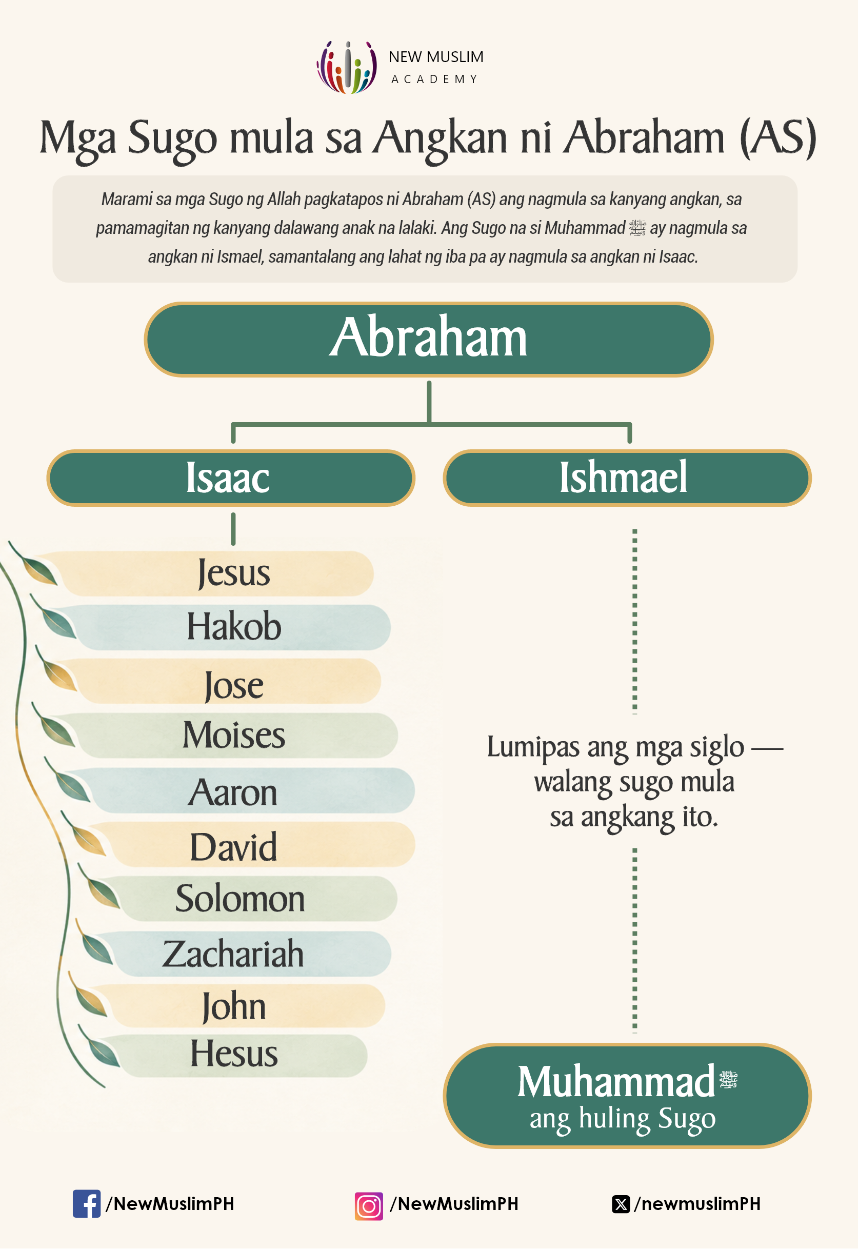 Mga Sugo mula sa Angkan ni Abraham (AS)